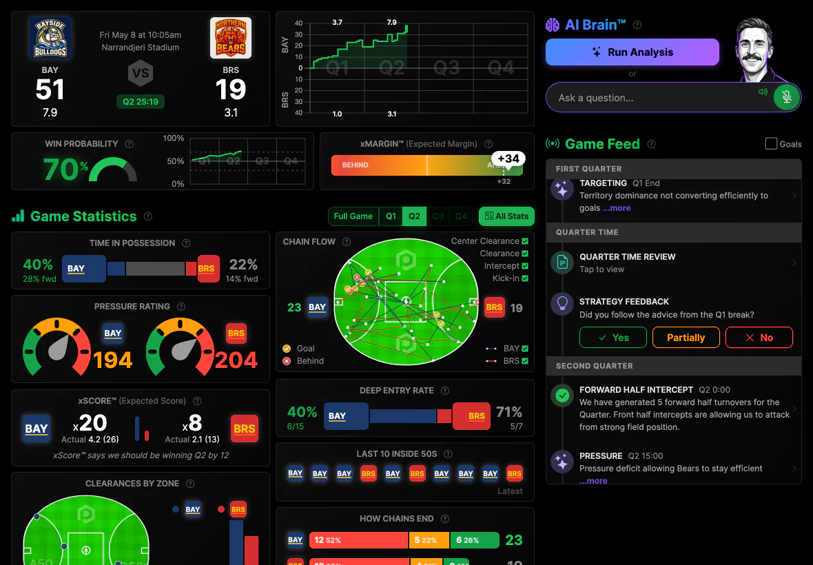 Powercoach match dashboard with live statistics, field maps and AI Brain analysis